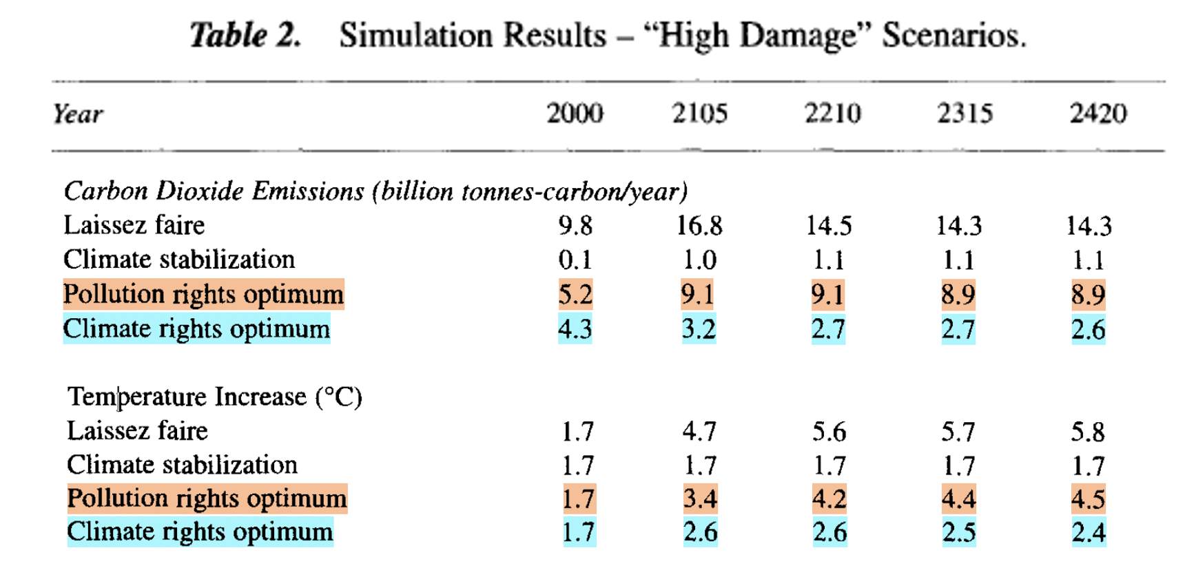 A highlighted partial reproduction of Howarth’s Table 2 (click to expand)